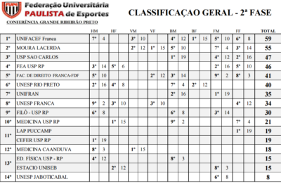 Uni-FACEF é tri-campeão geral do JUESP