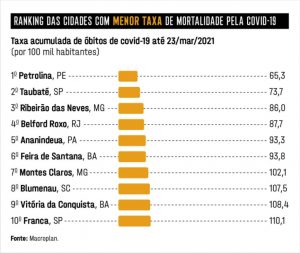 Cidades que mais salvam vidas na pandemia: o ranking das campeãs