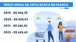 Preço da cesta básica em Franca: IPES Uni-FACEF mostra, em matéria da EPTV, os motivos do aumento